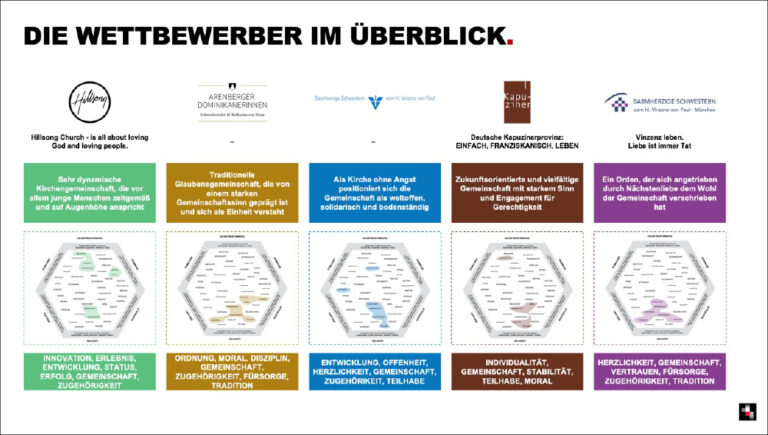 Ein Vergleichsdiagramm in deutscher Sprache, das fünf christliche kirchliche Organisationen zeigt, die jeweils durch ihren Ansatz, ihre Werte und ihren Schwerpunkt beschrieben werden, mit farbigen Textkästen und sechseckigen Diagrammen, die die wichtigsten Merkmale veranschaulichen.
