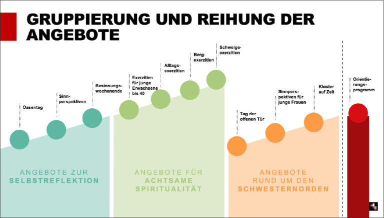 Infografik mit drei farbigen Bereichen, die verschiedene Veranstaltungen darstellen: Selbstreflexion, achtsame Spiritualität und Angebote der Schwesternorden, jeweils mit Symbolen und steigenden Punkten.