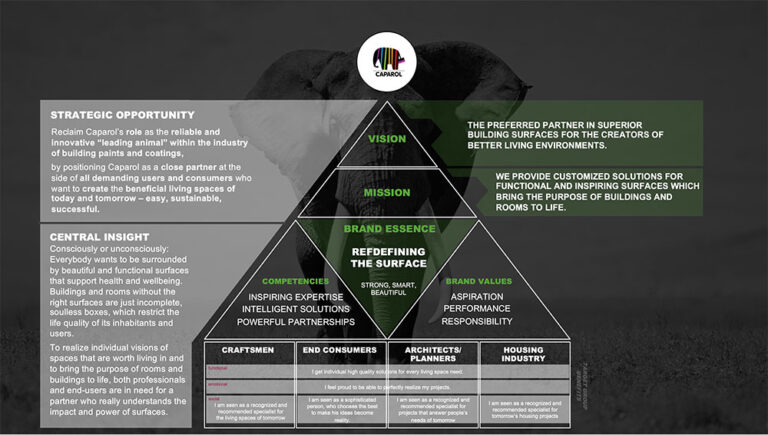 Ein dreieckiges Diagramm der Caparol-Markenstrategie mit drei Ebenen: Vision, Mission und Markenkern. In den folgenden Abschnitten werden die strategischen Chancen, die zentralen Erkenntnisse, die Kompetenzen, der Nutzen und die Markenwerte für die verschiedenen Interessengruppen dargestellt.
