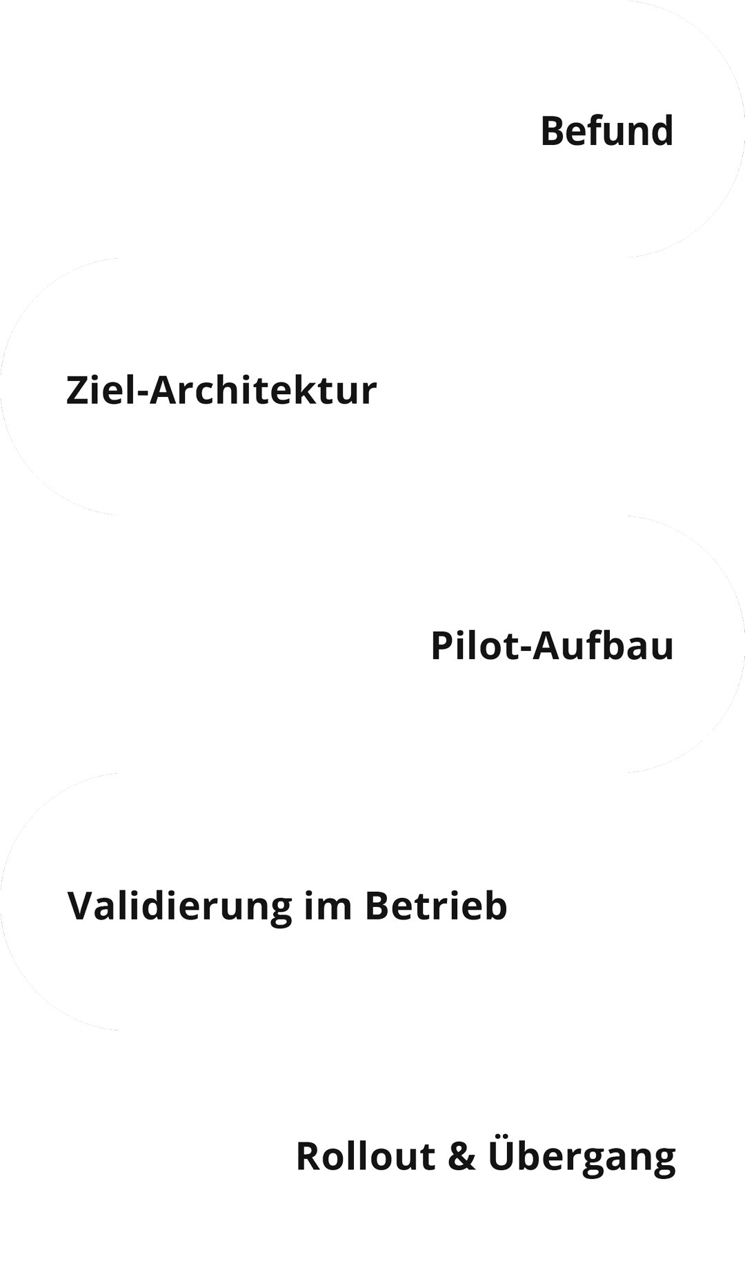 Fünf abgerundete weiße Kästchen mit schwarzem deutschen Text – „Befund“, „Ziel-Architektur“, „Pilot-Aufbau“, „Validierung im Betrieb“ und „Rollout & Übergang“ – sind vertikal in einem Prozessablauf angeordnet und veranschaulichen die wichtigsten Schritte innerhalb einer Strategie- und Transformationsberatung.